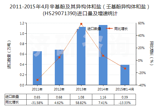 2011-2015年4月辛基酚及其異構(gòu)體和鹽(壬基酚異構(gòu)體和鹽)(HS29071390)進(jìn)口量及增速統(tǒng)計(jì) 2011-2015年4月辛基酚及其異構(gòu)體和鹽(壬基酚異構(gòu)體和鹽)(HS29071390)進(jìn)口量及增速統(tǒng)計(jì)